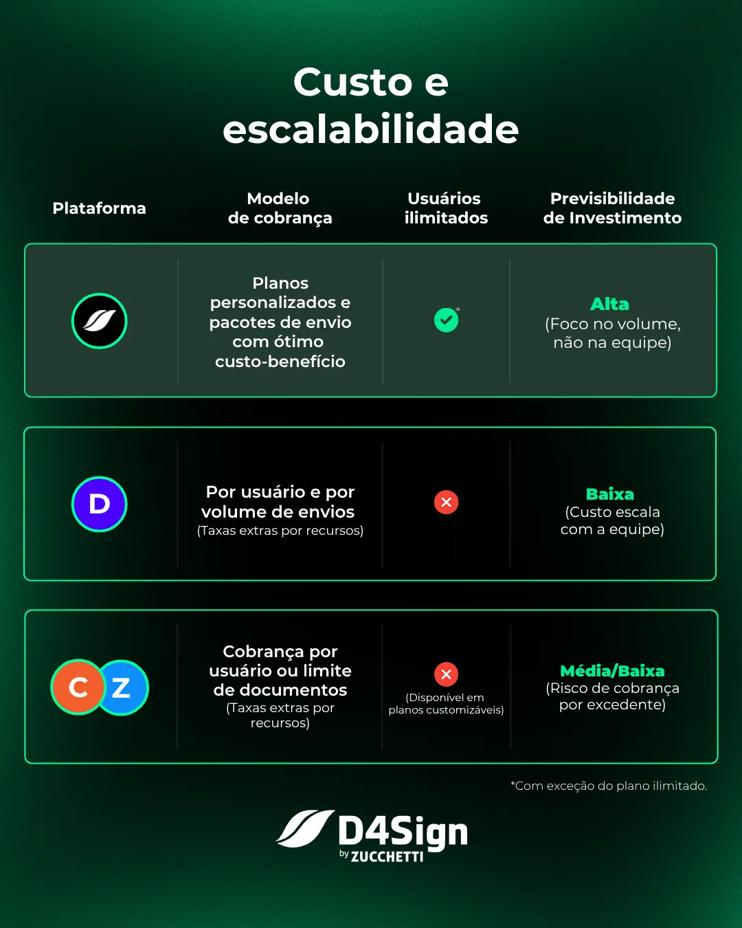 Tabela comparativa destaca o custo e escalabilidade de plataformas de assinatura eletr&ocirc;nica e digital, priorizando o custo-benef&iacute;cio, usu&aacute;rios ilimitados e previsibilidade de investimento.