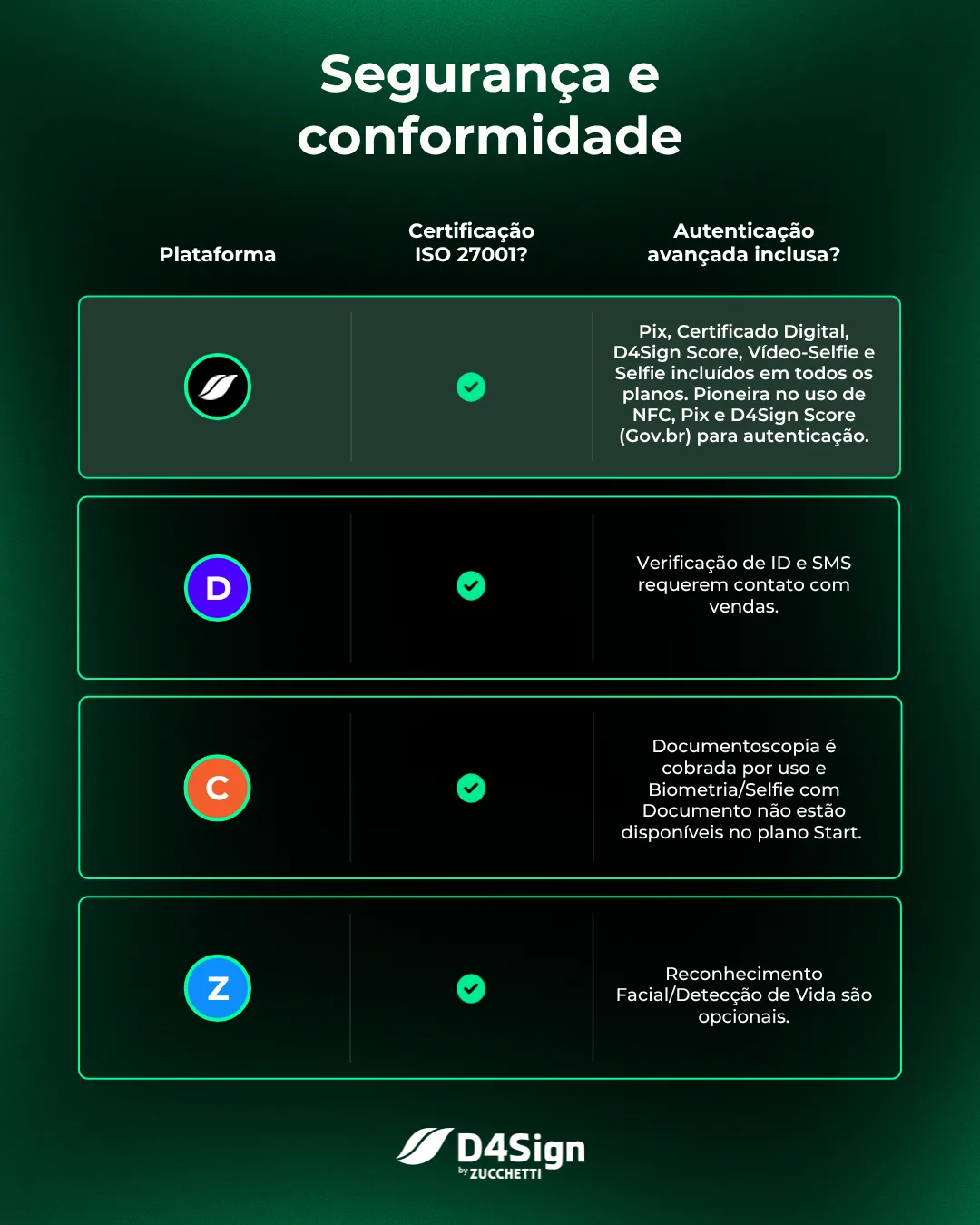 Tabela comparativa detalha a seguran&ccedil;a e conformidade em plataformas de assinatura eletr&ocirc;nica e digital, destacando a certifica&ccedil;&atilde;o ISO 27001 e m&eacute;todos de autentica&ccedil;&atilde;o.