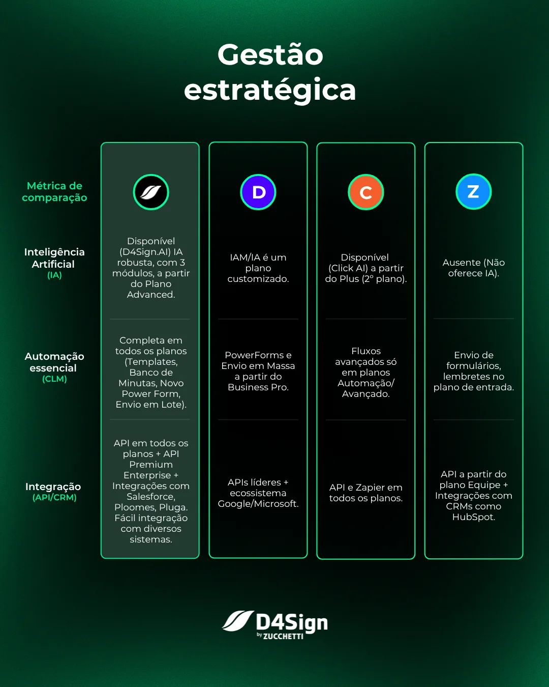 Tabela comparativa demonstra a gest&atilde;o estrat&eacute;gica nas plataformas de assinatura eletr&ocirc;nica e digital, focando em IA, automa&ccedil;&atilde;o e integra&ccedil;&otilde;es.