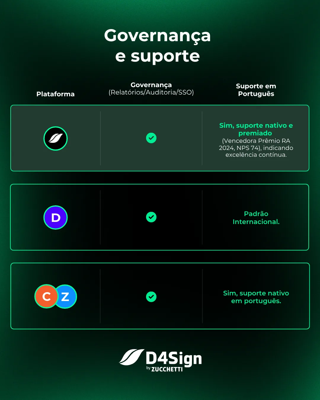 Tabela comparativa apresenta a governan&ccedil;a e suporte em plataformas de assinatura eletr&ocirc;nica e digital, destacando o suporte premiado da D4Sign.