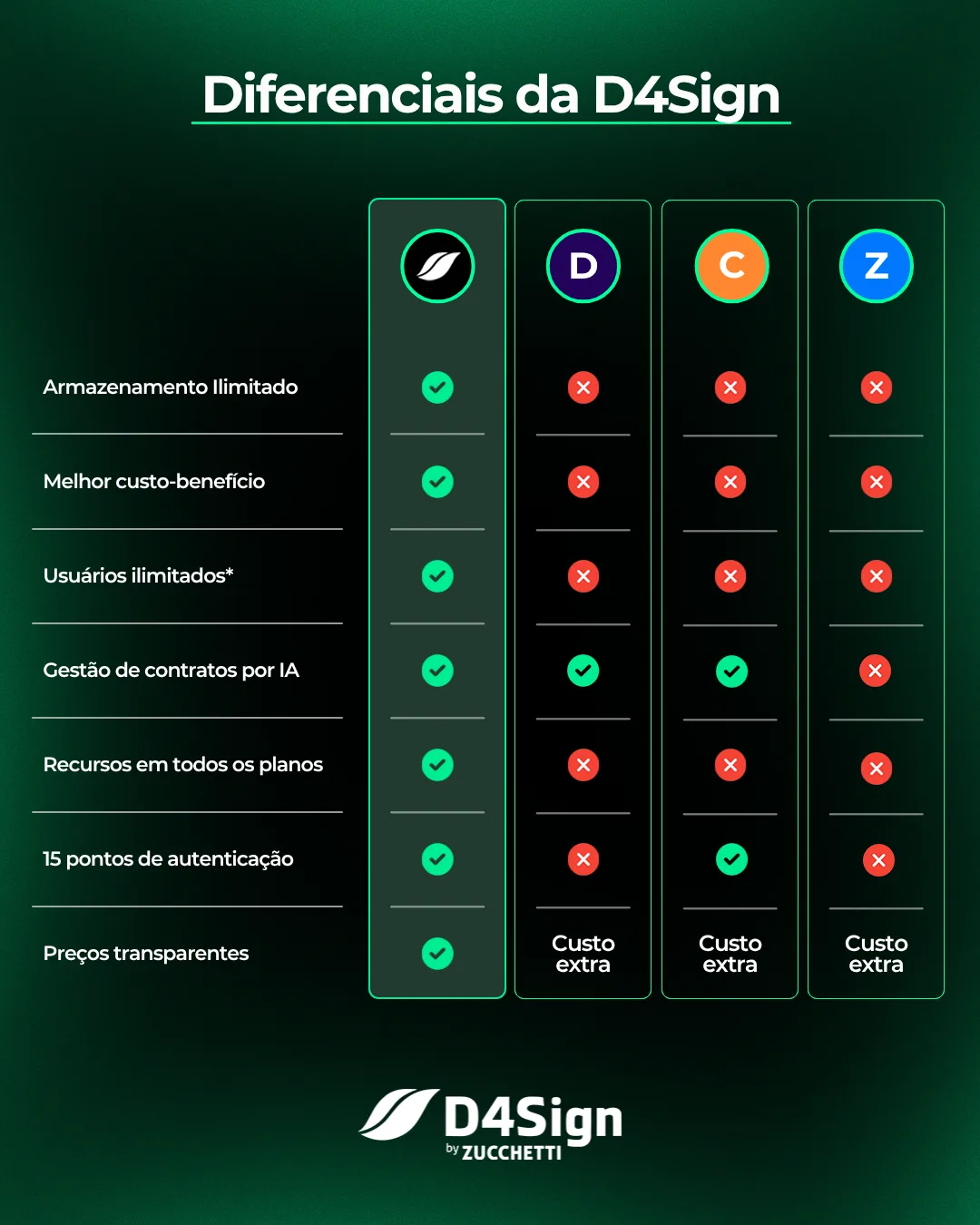 Tabela comparativa mostra os diferenciais da D4Sign frente aos concorrentes.